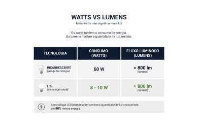 Quadro explicativo Watts vs lumens